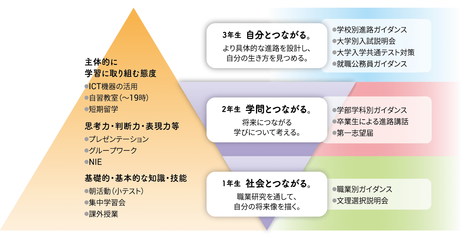 進路指導の流れ