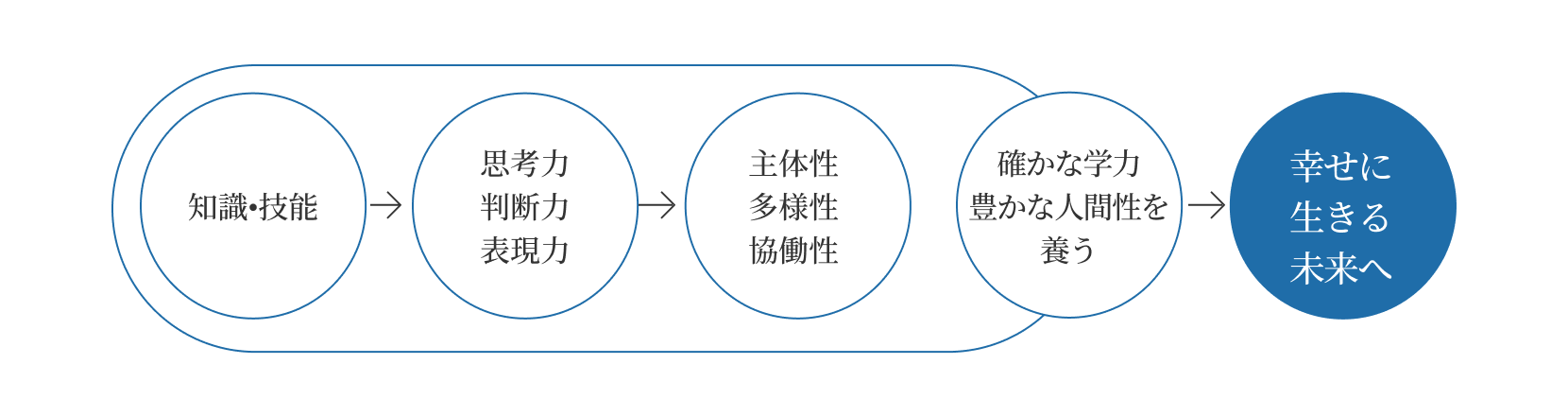 学びの特長