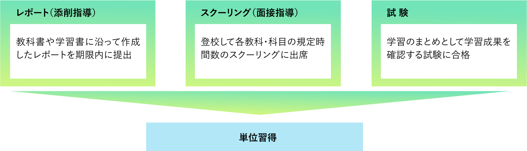 学びのスタイル