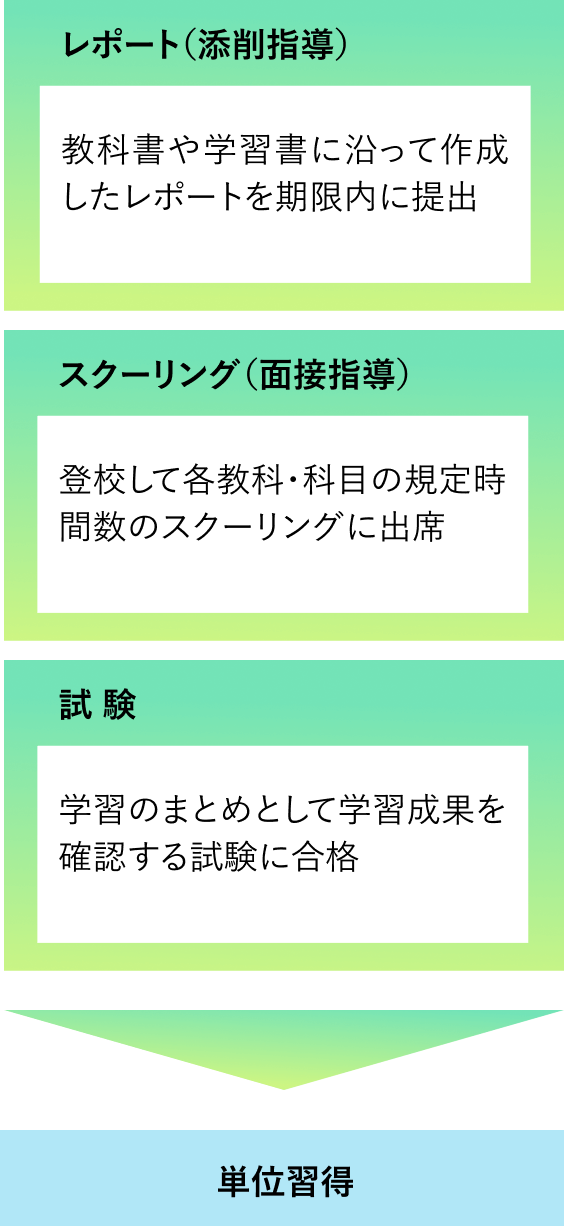 学びのスタイル